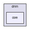 modules/dmm/core